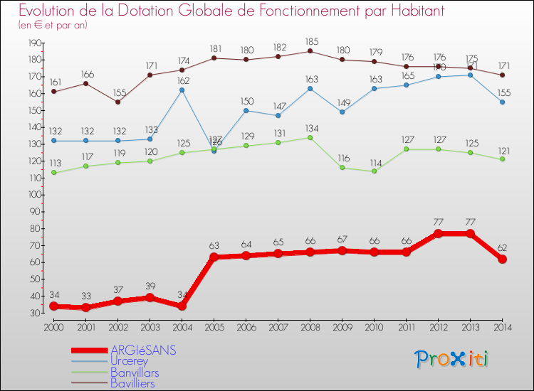 Evolution et montant de la dotation globale de fonctionnement par Habitant pour ARGIéSANS et les communes proches de 2000 à 2014. Comparaison des dotations globales de fonctionnement par habitant pour ARGIéSANS et les communes voisines de 2000 à 2014.