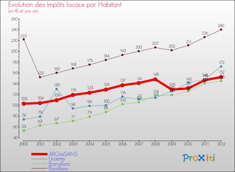 Evolution et montant des impôts locaux par Habitant pour ARGIéSANS et les communes proches Comparaison des impôts locaux par habitant pour ARGIéSANS et les communes voisines