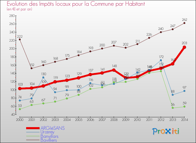 Evolution et montant des impôts locaux par Habitant pour ARGIéSANS et les communes proches de 2000 à 2014 Comparaison des impôts locaux par habitant pour ARGIéSANS et les communes voisines de 2000 à 2014