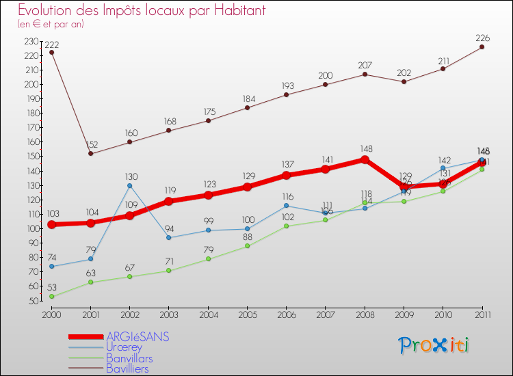 Evolution et montant des impôts locaux par Habitant pour ARGIéSANS et les communes proches Comparaison des impôts locaux par habitant pour ARGIéSANS et les communes voisines