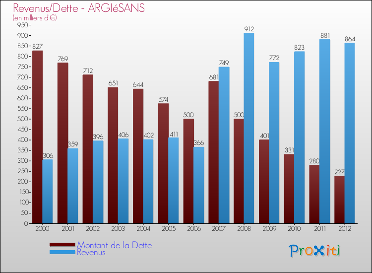 Evolution comparée de la dette et des revenus pour la commune de ARGIéSANS de 2000 à 2012 Comparaison de la dette et des revenus pour ARGIéSANS de 2000 à 2012