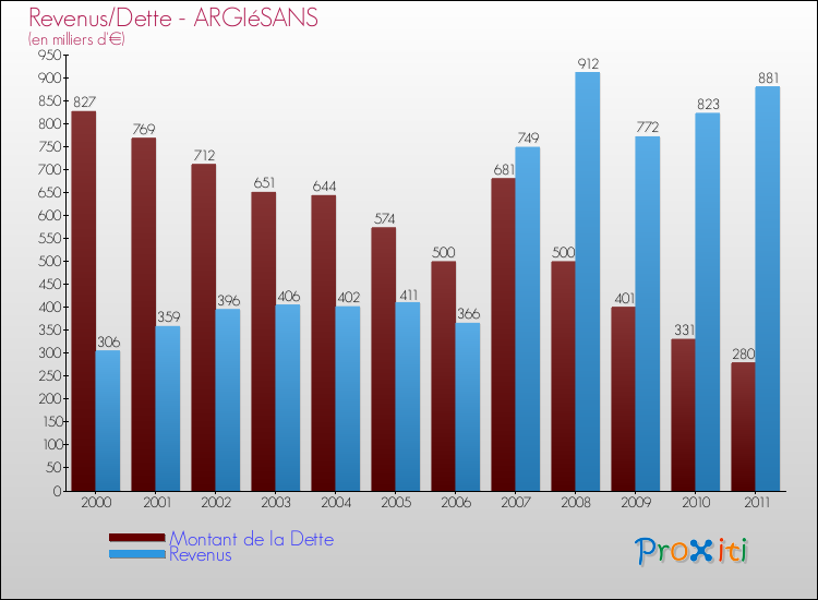 Evolution comparée de la dette et des revenus pour la commune de ARGIéSANS de 2000 à 2011 Comparaison de la dette et des revenus pour ARGIéSANS de 2000 à 2011