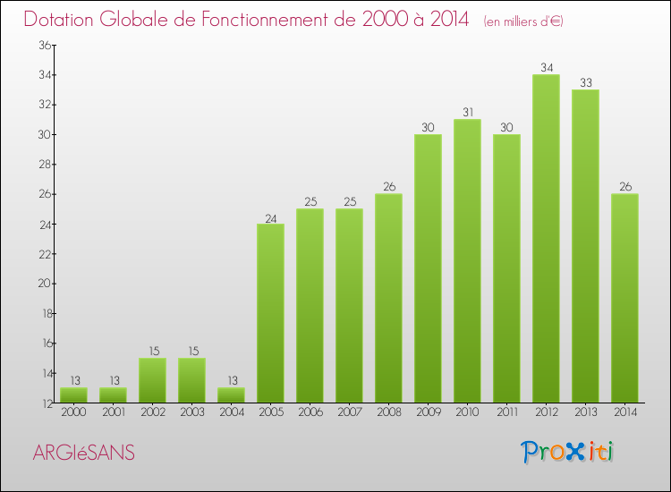 Evolution du montant de la Dotation Globale de Fonctionnement pour la commune de ARGIéSANS de 2000 à 2014 Evolution du montant de la Dotation Globale de Fonctionnement pour ARGIéSANS de 2000 à 2014