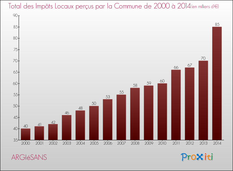 Evolution des Impôts Locaux pour la commune de ARGIéSANS de 2000 à 2014 Evolution des Impôts Locaux pour ARGIéSANS de 2000 à 2014