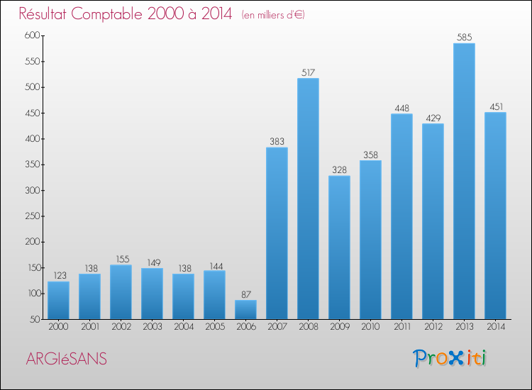 Evolution du résultat comptable pour la commune de ARGIéSANS de 2000 à 2014 Evolution du résultat comptable pour ARGIéSANS de 2000 à 2014