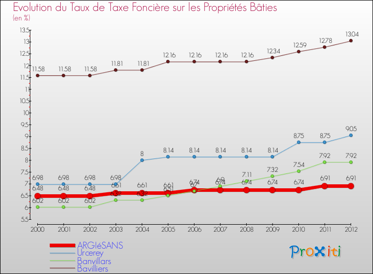 Evolution du taux de la taxe foncière sur le bati pour ARGIéSANS et les communes proches de 2000 à 2012 Comparaison des taux de taxe foncière sur le bati pour ARGIéSANS et les communes voisines de 2000 à 2012