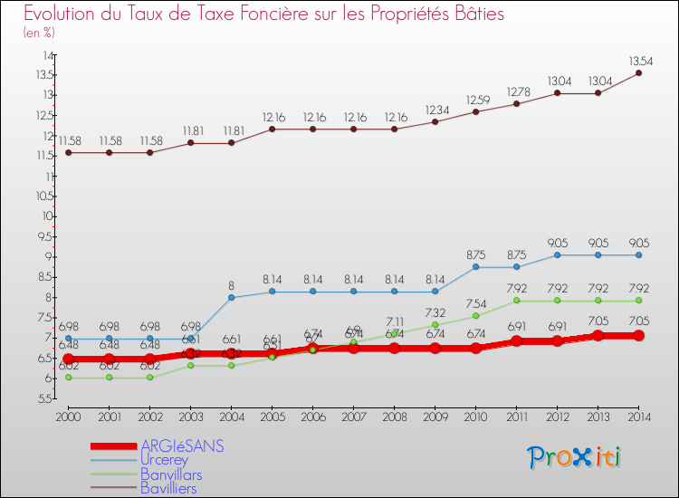Evolution du taux de la taxe foncière sur le bati pour ARGIéSANS et les communes proches de 2000 à 2014 Comparaison des taux de taxe foncière sur le bati pour ARGIéSANS et les communes voisines de 2000 à 2014