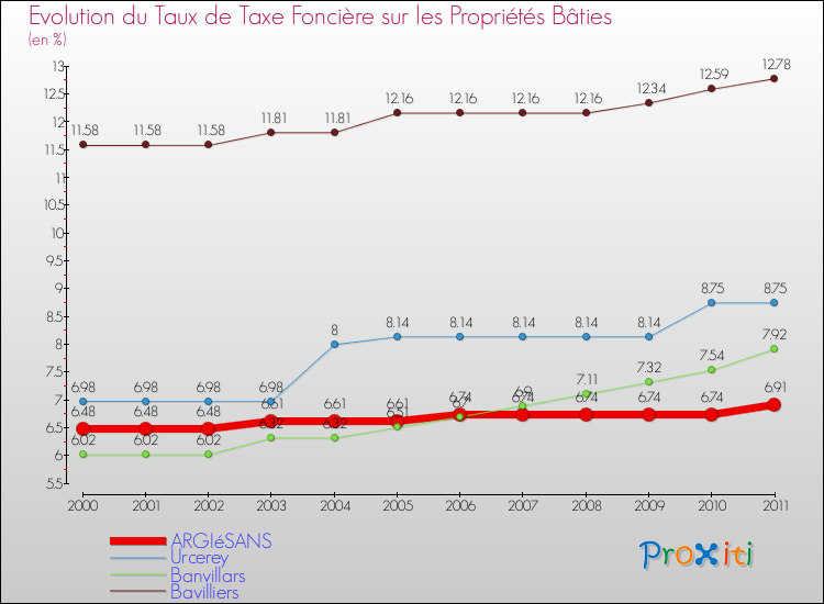 Evolution du taux de la taxe foncière sur le bati pour ARGIéSANS et les communes proches Comparaison des taux de taxe foncière sur le bati pour ARGIéSANS et les communes voisines