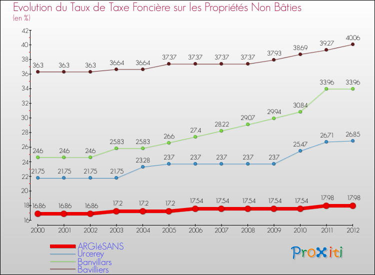 Evolution du taux de la taxe foncière sur les immeubles et terrains non batis pour ARGIéSANS et les communes proches de 2000 à 2012 Comparaison des taux de la taxe foncière sur les immeubles et terrains non batis pour ARGIéSANS et les communes voisines de 2000 à 2012