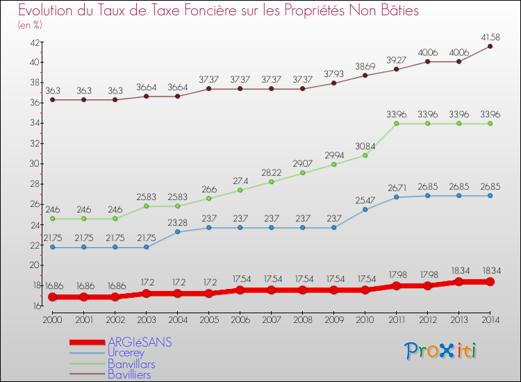 Evolution du taux de la taxe foncière sur les immeubles et terrains non batis pour ARGIéSANS et les communes proches de 2000 à 2014 Comparaison des taux de la taxe foncière sur les immeubles et terrains non batis pour ARGIéSANS et les communes voisines de 2000 à 2014
