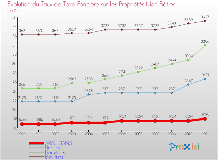 Evolution du taux de la taxe foncière sur les immeubles et terrains non batis pour ARGIéSANS et les communes proches Comparaison des taux de la taxe foncière sur les immeubles et terrains non batis pour ARGIéSANS et les communes voisines