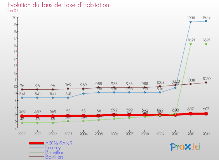 Evolution du taux de la taxe d'habitation pour ARGIéSANS et les communes proches Comparaison des taux de la taxe d'habitation pour ARGIéSANS et les communes voisines
