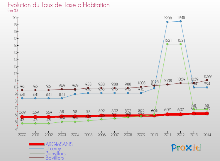 Evolution du taux de la taxe d'habitation pour ARGIéSANS et les communes proches de 2000 à 2014 Comparaison des taux de la taxe d'habitation pour ARGIéSANS et les communes voisines de 2000 à 2014