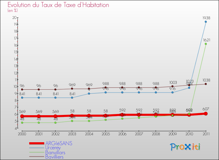 Evolution du taux de la taxe d'habitation pour ARGIéSANS et les communes proches Comparaison des taux de la taxe d'habitation pour ARGIéSANS et les communes voisines