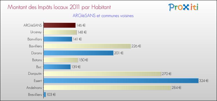Montant des impôts locaux par Habitant pour ARGIéSANS et les communes proches Comparaison des impôts locaux par habitant pour ARGIéSANS et les communes voisines