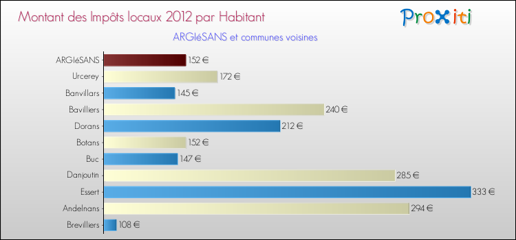Montant des impôts locaux par Habitant pour ARGIéSANS et les communes proches Comparaison des impôts locaux par habitant pour ARGIéSANS et les communes voisines