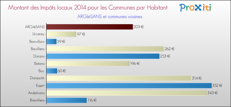 Montant des impôts locaux par Habitant pour ARGIéSANS et les communes proches en 2014 Comparaison des impôts locaux par habitant pour ARGIéSANS et les communes voisines en 2014