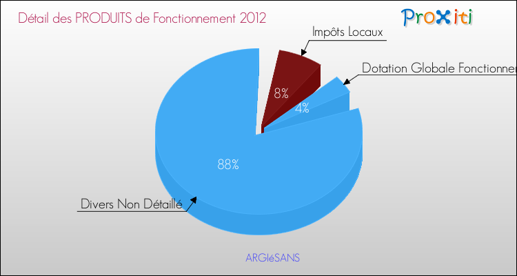 Décomposition du Budget de Fonctionnement 2012 de la commune de ARGIéSANS Budget de Fonctionnement 2012 pour la commune de ARGIéSANS