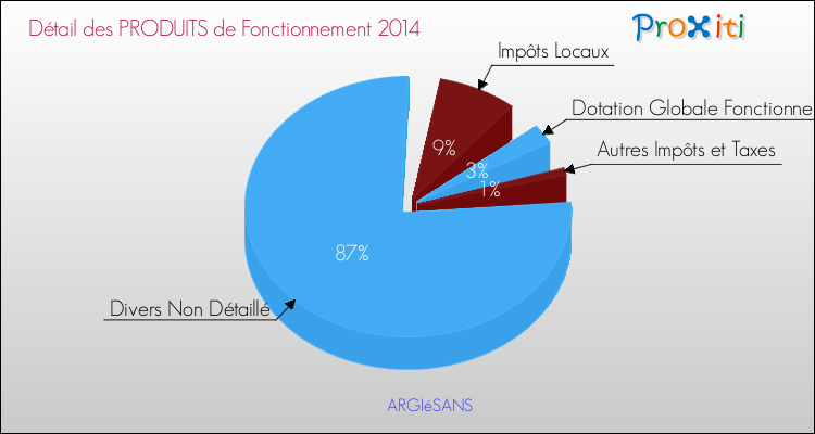 Décomposition du Budget de Fonctionnement 2014 de la commune de ARGIéSANS Budget de Fonctionnement 2014 pour la commune de ARGIéSANS