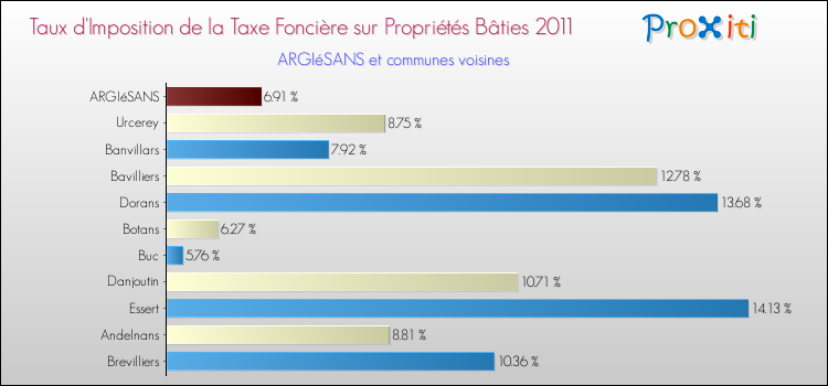 Taux d'imposition de la taxe foncière sur le bati 2011 pour ARGIéSANS et les communes proches Comparaison des taux d'imposition de la taxe foncière sur le bati 2011 pour ARGIéSANS et les communes voisines