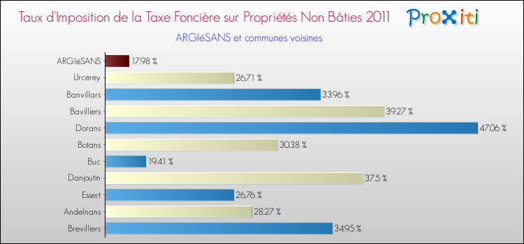 Taux d'imposition de la taxe foncière sur les immeubles et terrains non batis 2011 pour ARGIéSANS et les communes proches Comparaison des taux d'imposition de la taxe foncière sur les immeubles et terrains non batis 2011 pour ARGIéSANS et les communes voisines