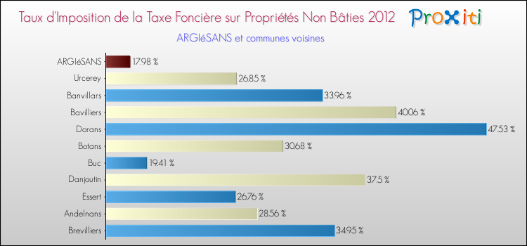 Taux d'imposition de la taxe foncière sur les immeubles et terrains non batis 2012 pour ARGIéSANS et les communes proches Comparaison des taux d'imposition de la taxe foncière sur les immeubles et terrains non batis 2012 pour ARGIéSANS et les communes voisines