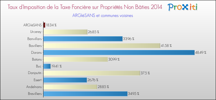 Taux d'imposition de la taxe foncière sur les immeubles et terrains non batis 2014 pour ARGIéSANS et les communes proches Comparaison des taux d'imposition de la taxe foncière sur les immeubles et terrains non batis 2014 pour ARGIéSANS et les communes voisines