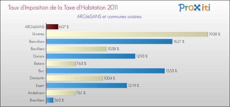 Taux d'imposition de la taxe d'habitation 2011 pour ARGIéSANS et les communes proches Comparaison des taux d'imposition de la taxe d'habitation 2011 pour ARGIéSANS et les communes voisines