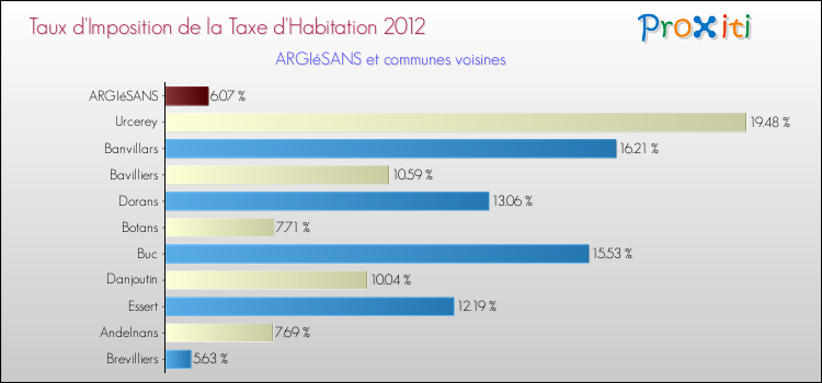 Taux d'imposition de la taxe d'habitation 2012 pour ARGIéSANS et les communes proches Comparaison des taux d'imposition de la taxe d'habitation 2012 pour ARGIéSANS et les communes voisines