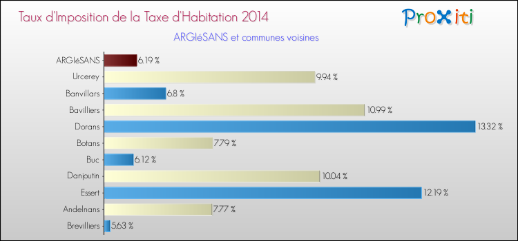Taux d'imposition de la taxe d'habitation 2014 pour ARGIéSANS et les communes proches Comparaison des taux d'imposition de la taxe d'habitation 2014 pour ARGIéSANS et les communes voisines