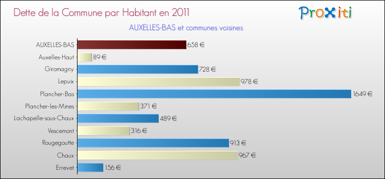 Dette par habitant de la commune en 2011 pour AUXELLES-BAS et les communes proches Comparaison de la dette par habitant de la commune en 2011 pour AUXELLES-BAS et les communes voisines