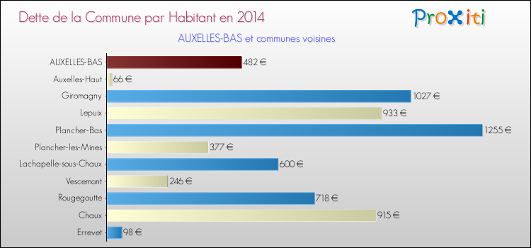 Dette par habitant de la commune en 2014 pour AUXELLES-BAS et les communes proches Comparaison de la dette par habitant de la commune en 2014 pour AUXELLES-BAS et les communes voisines
