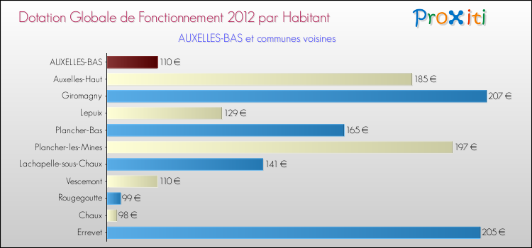 Montant des dotations globales de fonctionnement DGF par Habitant pour AUXELLES-BAS et les communes proches Comparaison des des dotations globales de fonctionnement DGF par habitant pour AUXELLES-BAS et les communes voisines