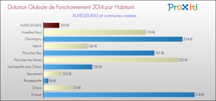 Montant des dotations globales de fonctionnement DGF par Habitant pour AUXELLES-BAS et les communes proches en 2014. Comparaison des des dotations globales de fonctionnement DGF par habitant pour AUXELLES-BAS et les communes voisines en 2014.