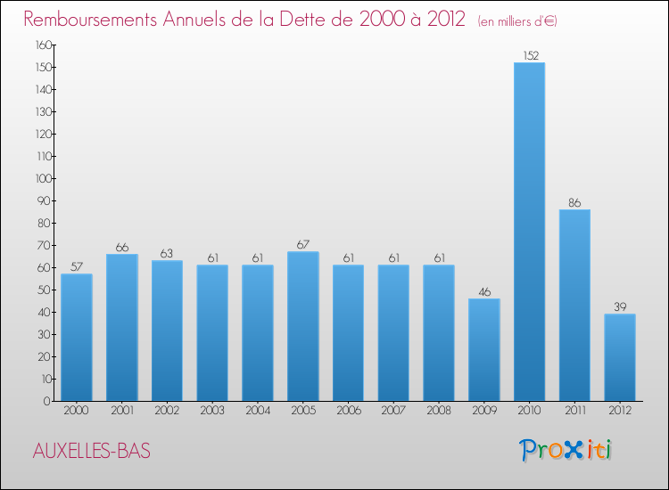 Evolution de l'annuité de la dette pour la commune de AUXELLES-BAS de 2000 à 2012 Annuités de la dette pour AUXELLES-BAS de 2000 à 2012