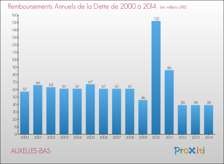 Evolution de l'annuité de la dette pour la commune de AUXELLES-BAS de 2000 à 2014 Annuités de la dette pour AUXELLES-BAS de 2000 à 2014