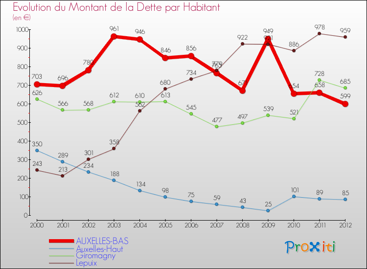 Evolution de la dette par habitant pour la commune de AUXELLES-BAS et les communes proches de 2000 à 2012 Comparaison de la dette par habitant pour AUXELLES-BAS et les communes voisines de 2000 à 2012
