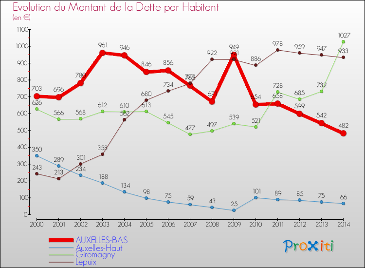 Evolution de la dette par habitant pour la commune de AUXELLES-BAS et les communes proches de 2000 à 2014 Comparaison de la dette par habitant pour AUXELLES-BAS et les communes voisines de 2000 à 2014