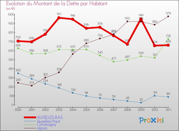 Evolution de la dette par habitant pour la commune de AUXELLES-BAS et les communes proches Comparaison de la dette par habitant pour AUXELLES-BAS et les communes voisines