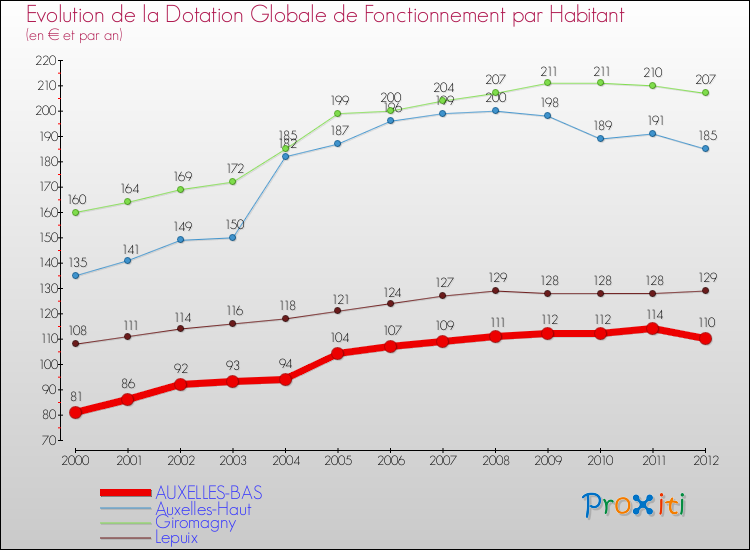 Evolution et montant de la dotation globale de fonctionnement par Habitant pour AUXELLES-BAS et les communes proches Comparaison des dotations globales de fonctionnement par habitant pour AUXELLES-BAS et les communes voisines