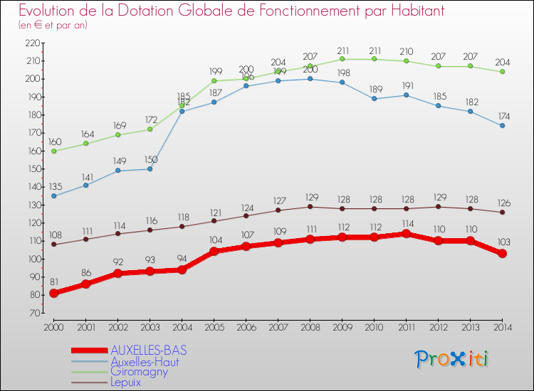 Evolution et montant de la dotation globale de fonctionnement par Habitant pour AUXELLES-BAS et les communes proches de 2000 à 2014. Comparaison des dotations globales de fonctionnement par habitant pour AUXELLES-BAS et les communes voisines de 2000 à 2014.