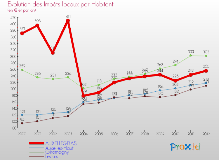 Evolution et montant des impôts locaux par Habitant pour AUXELLES-BAS et les communes proches Comparaison des impôts locaux par habitant pour AUXELLES-BAS et les communes voisines
