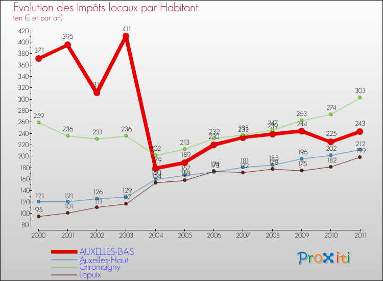 Evolution et montant des impôts locaux par Habitant pour AUXELLES-BAS et les communes proches Comparaison des impôts locaux par habitant pour AUXELLES-BAS et les communes voisines