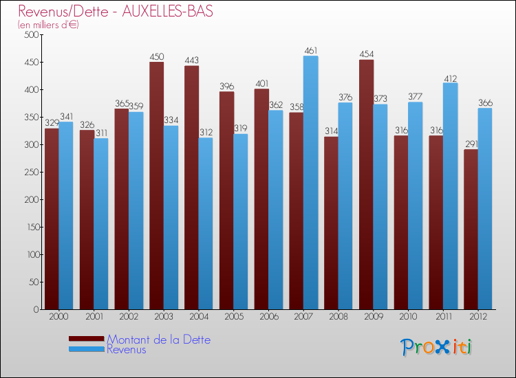 Evolution comparée de la dette et des revenus pour la commune de AUXELLES-BAS de 2000 à 2012 Comparaison de la dette et des revenus pour AUXELLES-BAS de 2000 à 2012