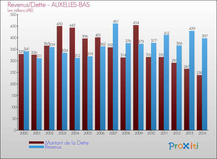 Evolution comparée de la dette et des revenus pour la commune de AUXELLES-BAS de 2000 à 2014 Comparaison de la dette et des revenus pour AUXELLES-BAS de 2000 à 2014