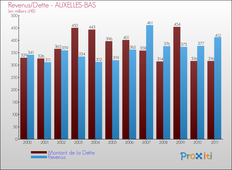Evolution comparée de la dette et des revenus pour la commune de AUXELLES-BAS de 2000 à 2011 Comparaison de la dette et des revenus pour AUXELLES-BAS de 2000 à 2011