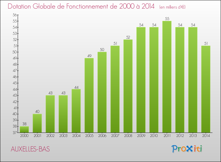 Evolution du montant de la Dotation Globale de Fonctionnement pour la commune de AUXELLES-BAS de 2000 à 2014 Evolution du montant de la Dotation Globale de Fonctionnement pour AUXELLES-BAS de 2000 à 2014