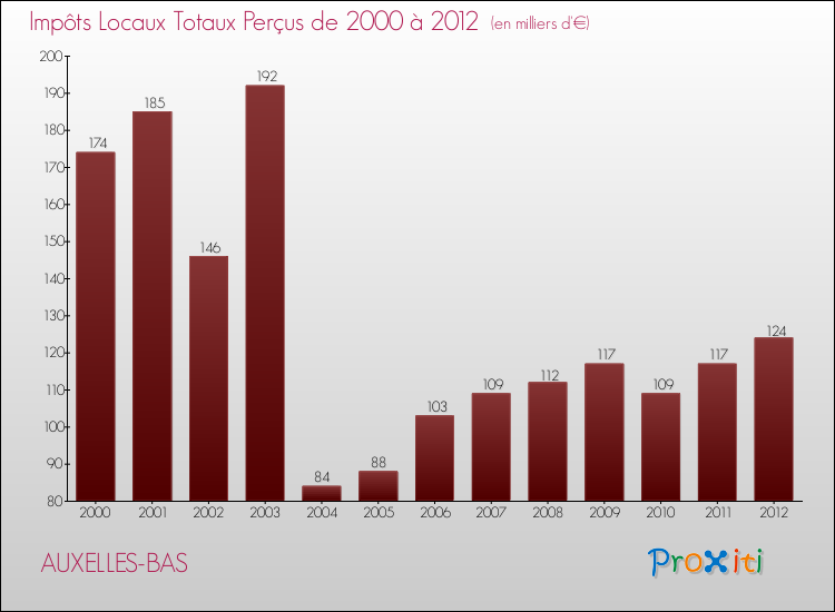 Evolution des Impôts Locaux pour la commune de AUXELLES-BAS de 2000 à 2012 Evolution des Impôts Locaux pour AUXELLES-BAS de 2000 à 2012