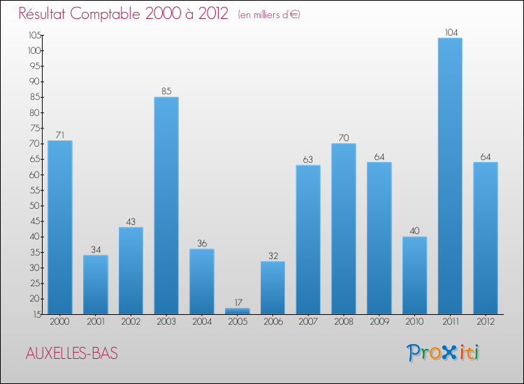 Evolution du résultat comptable pour la commune de AUXELLES-BAS de 2000 à 2012 Evolution du résultat comptable pour AUXELLES-BAS de 2000 à 2012