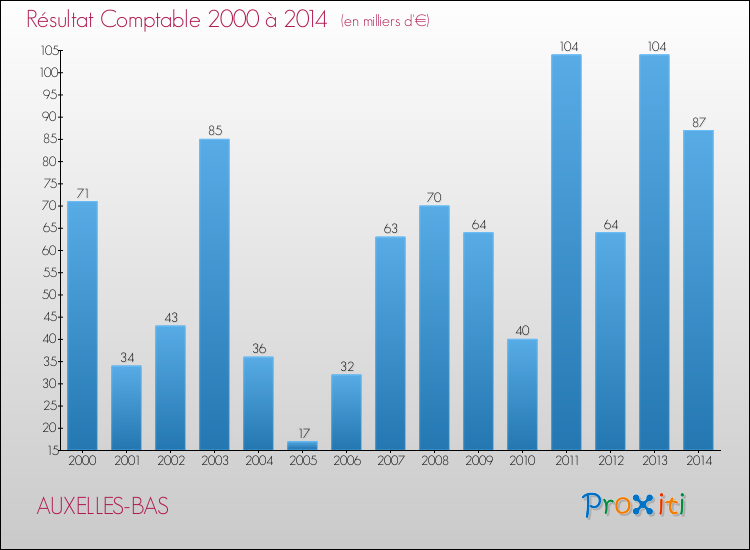 Evolution du résultat comptable pour la commune de AUXELLES-BAS de 2000 à 2014 Evolution du résultat comptable pour AUXELLES-BAS de 2000 à 2014